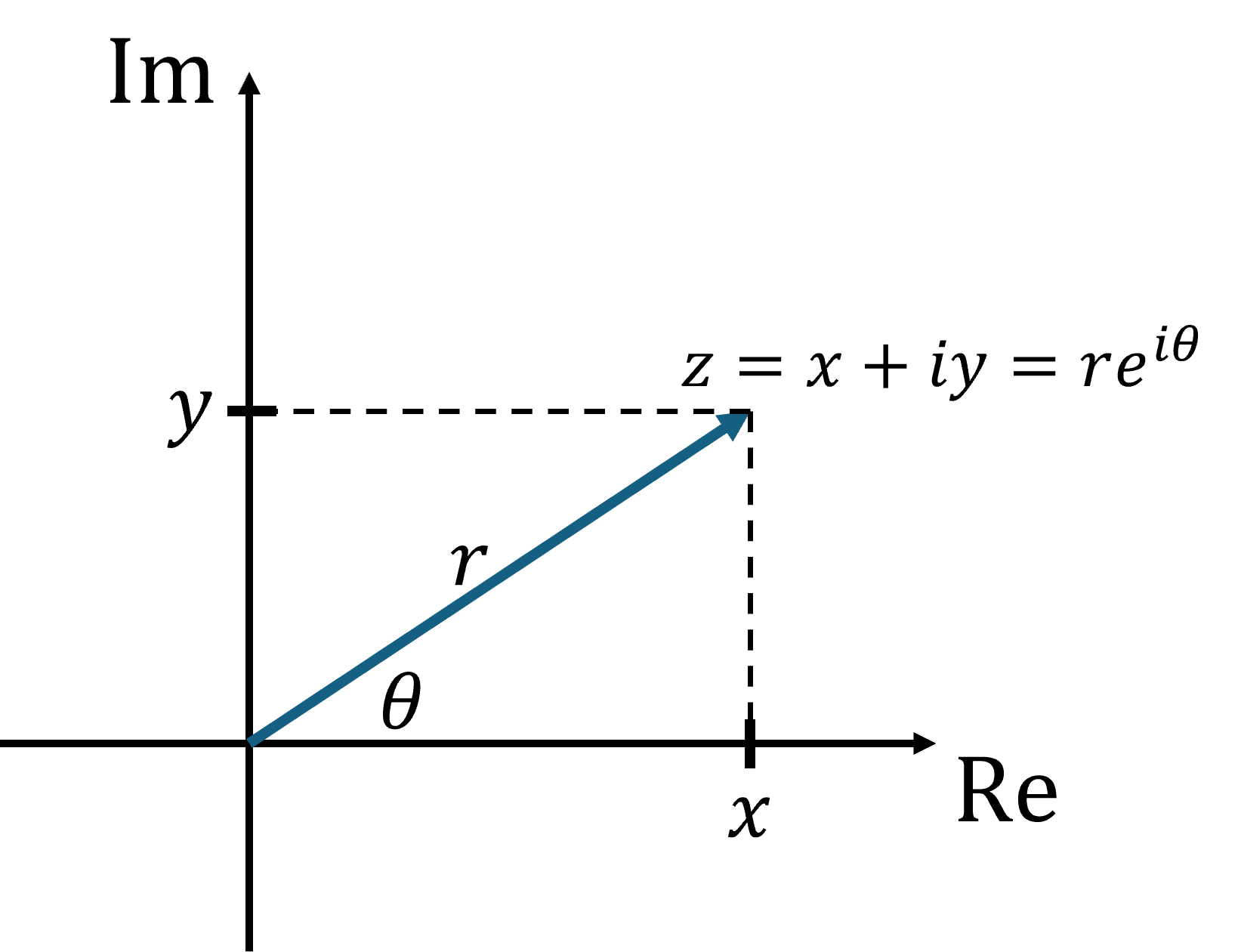 The complex plane, where the horizontal axis represents the real part and the vertical axis represents the imaginary part of a complex number.