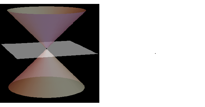Animated gif showing the different possible conic sections. Left: A three-dimensional illustration of a cone, with a plane passing through it at different heights and increasing steepness. Right: The two-dimensional conic section. The section is first a circle, then an ellipse, a parabola and finally a hyperbola.