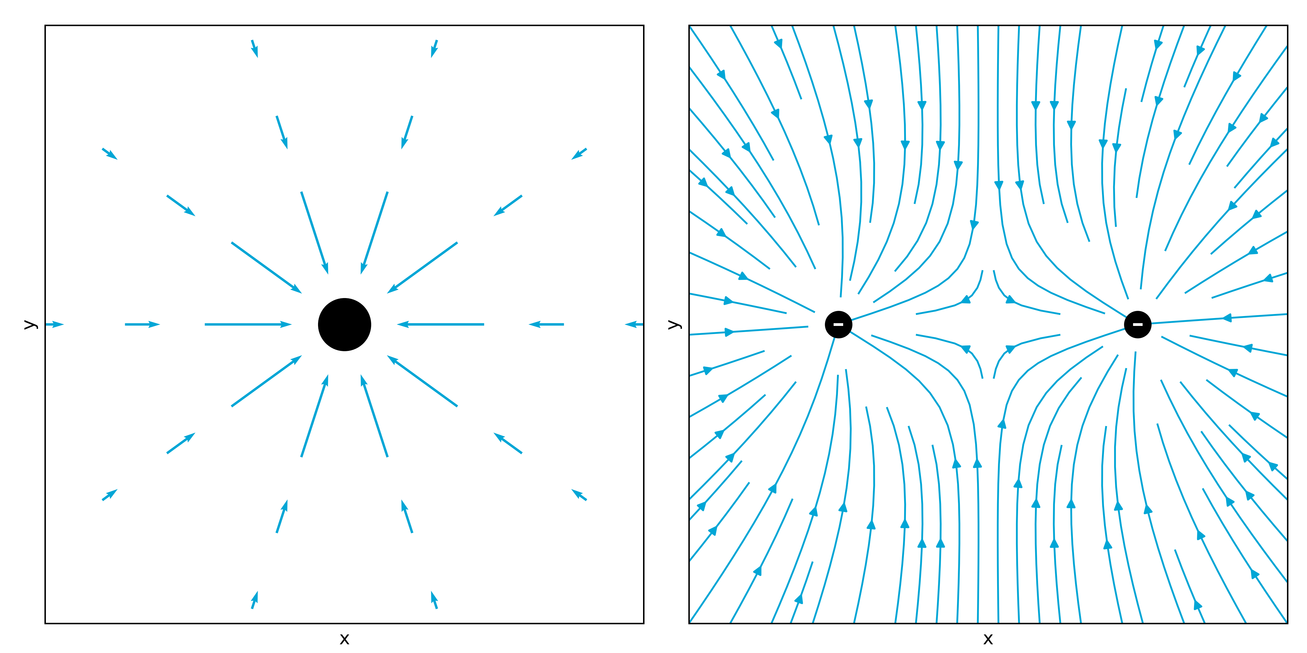 The force field that a positively charged particle would feel due to the presence of 2 negatively charged particles (both of the same charge).