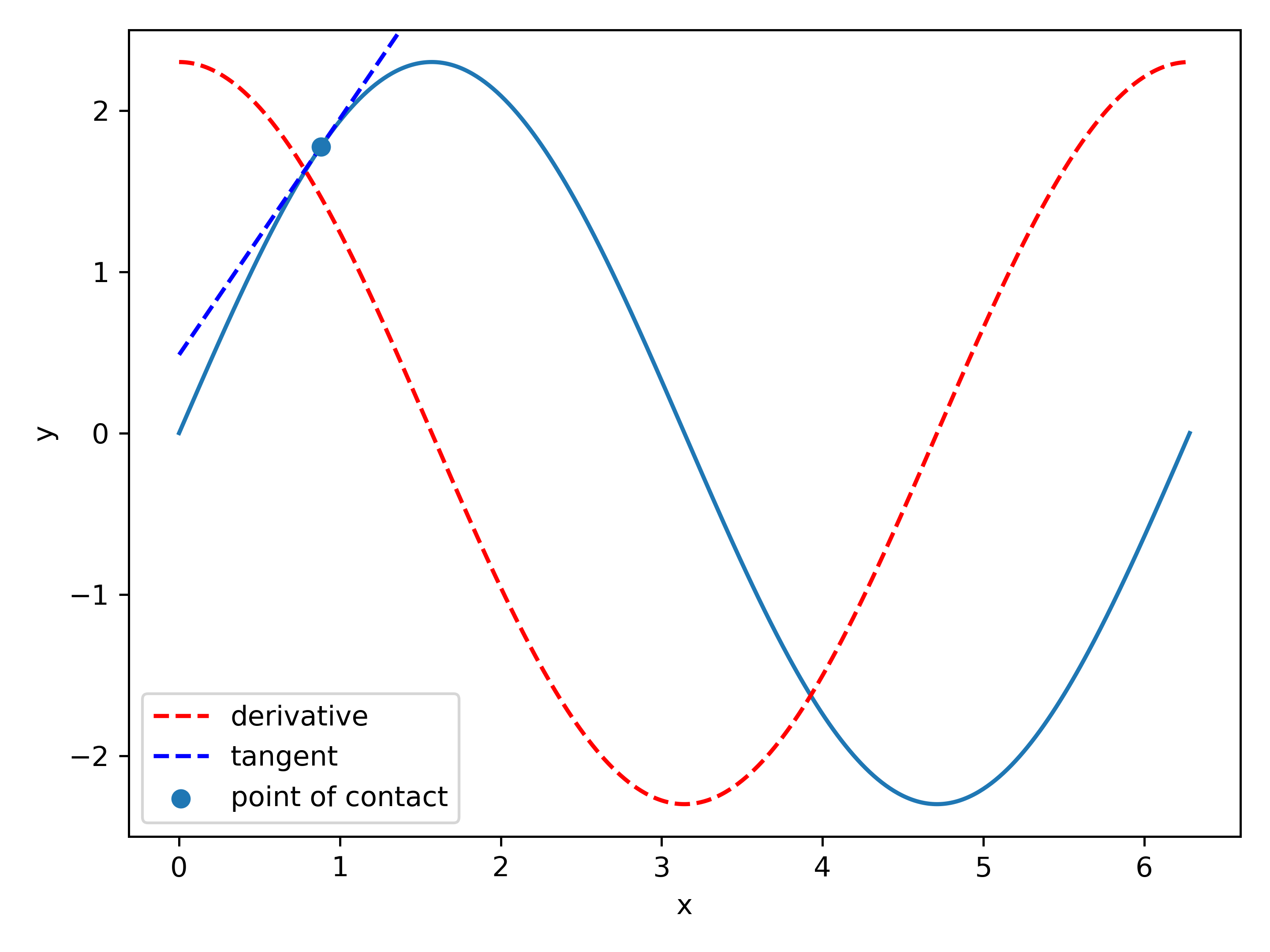 A sine function with both its derivative (a cosine function) and its tangent at a certain point.