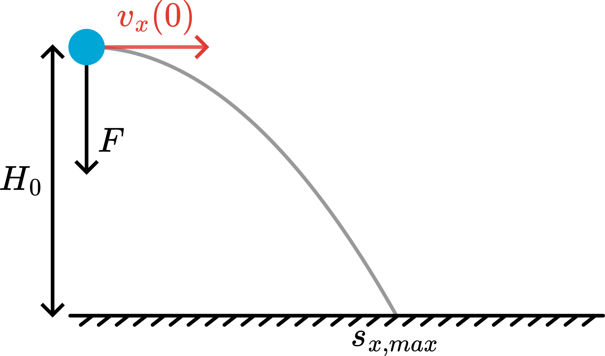 A ball and its trajectory when thrown horizontally, vectors for force (downward) and starting velocity (horizontal) are drawn.