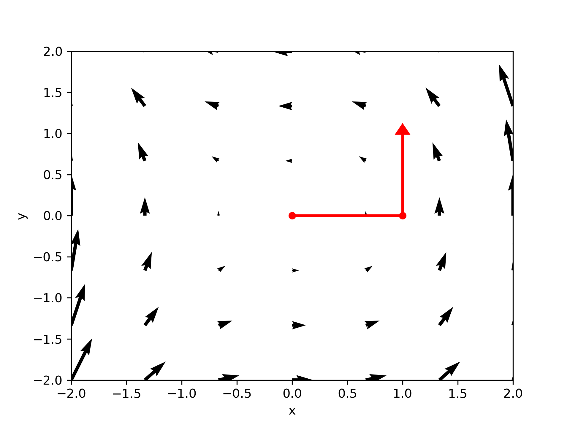 A vector field is plotted. A red line is drawn from (0,0) to (1,0) and then to (1,1). 