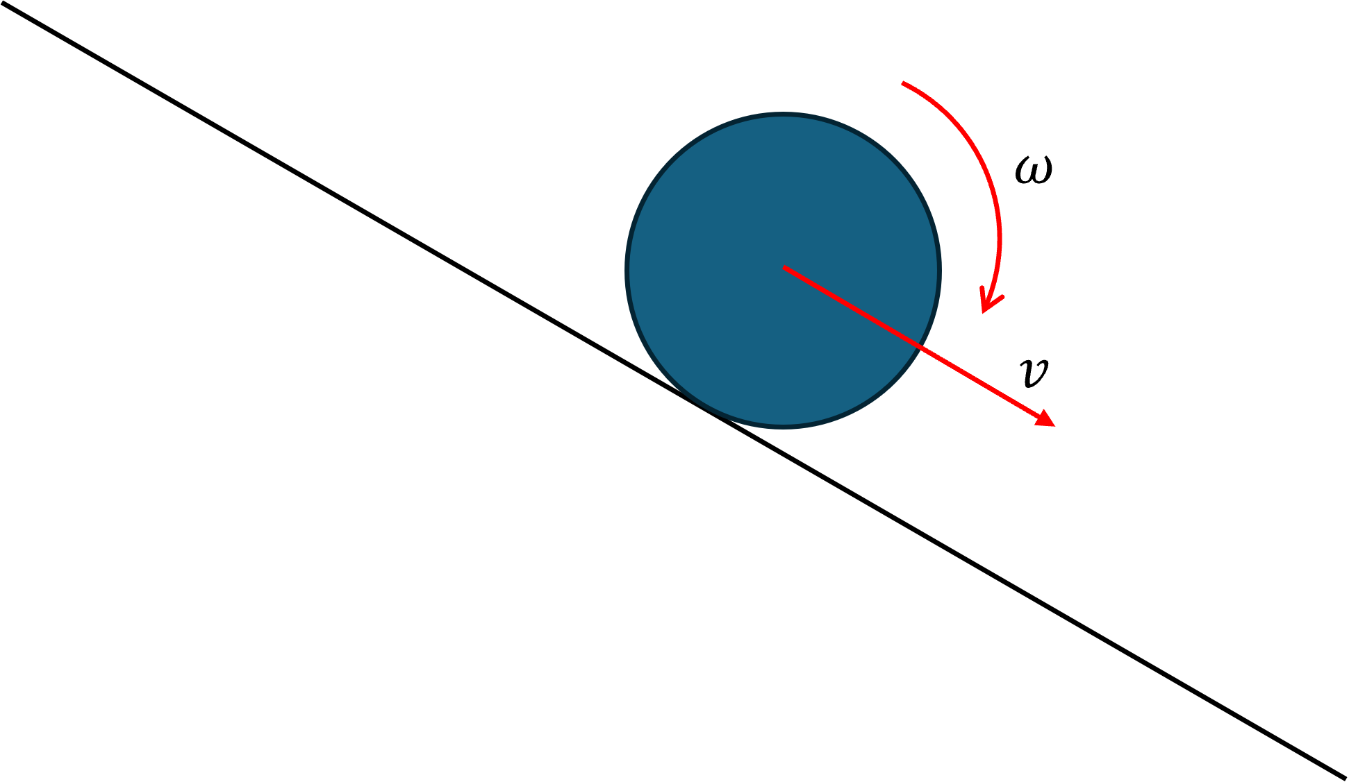 A ball rolling down a slope not only has kinetic energy (\frac{1}{2}mv^2), it also has rotational energy \frac{1}{2}I\omega^2.