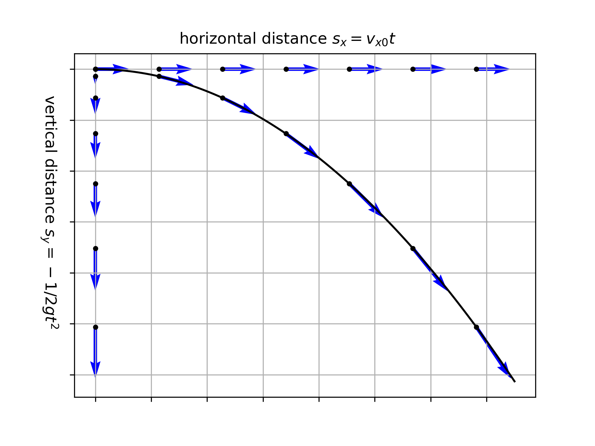 The parabolic motion is visualized with blue velocity vectors v, v_x \text{ and } v_y shown at various points along the trajectory.