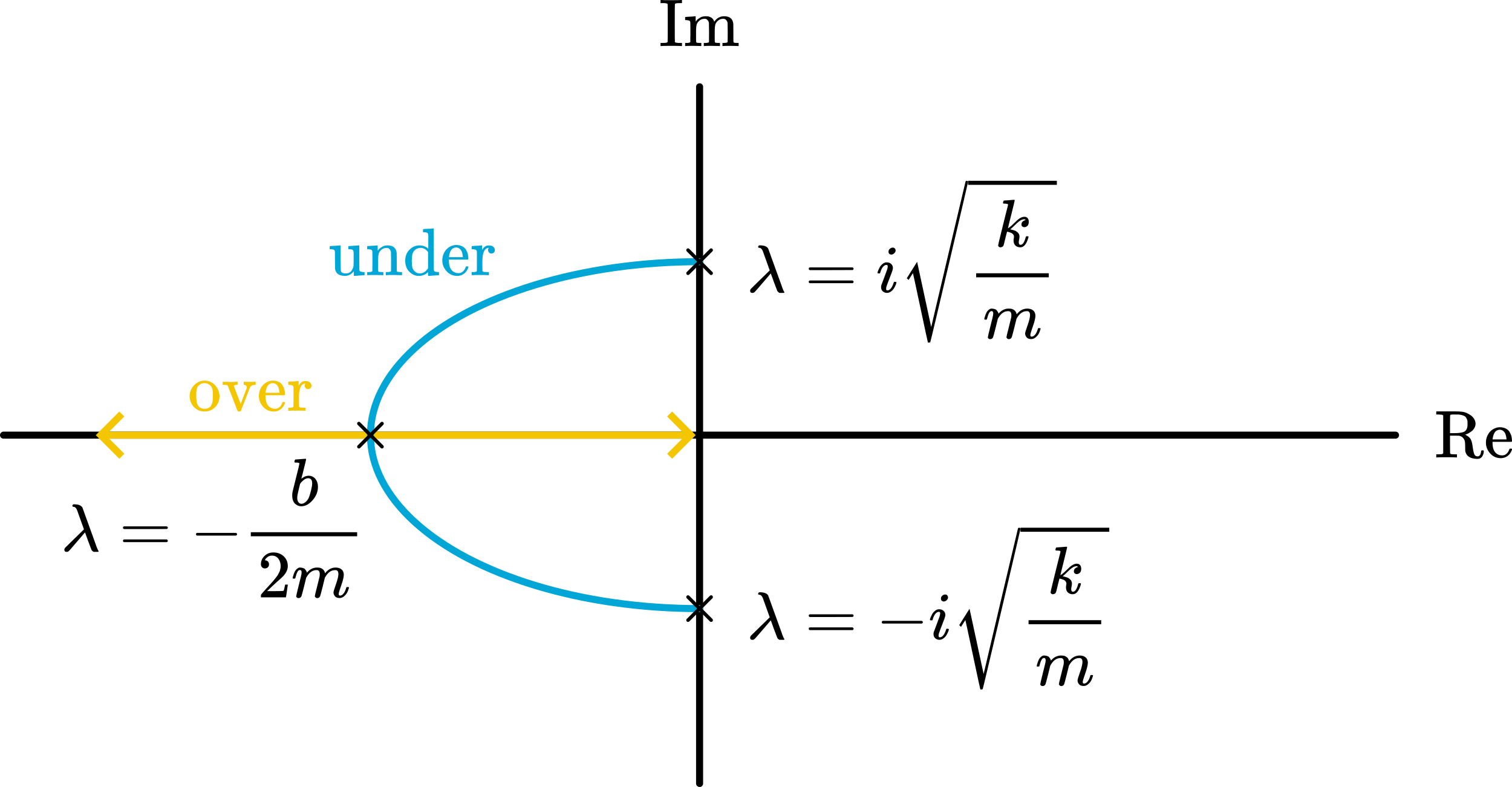Evolution of \lambda as a function of b in the complex plane.