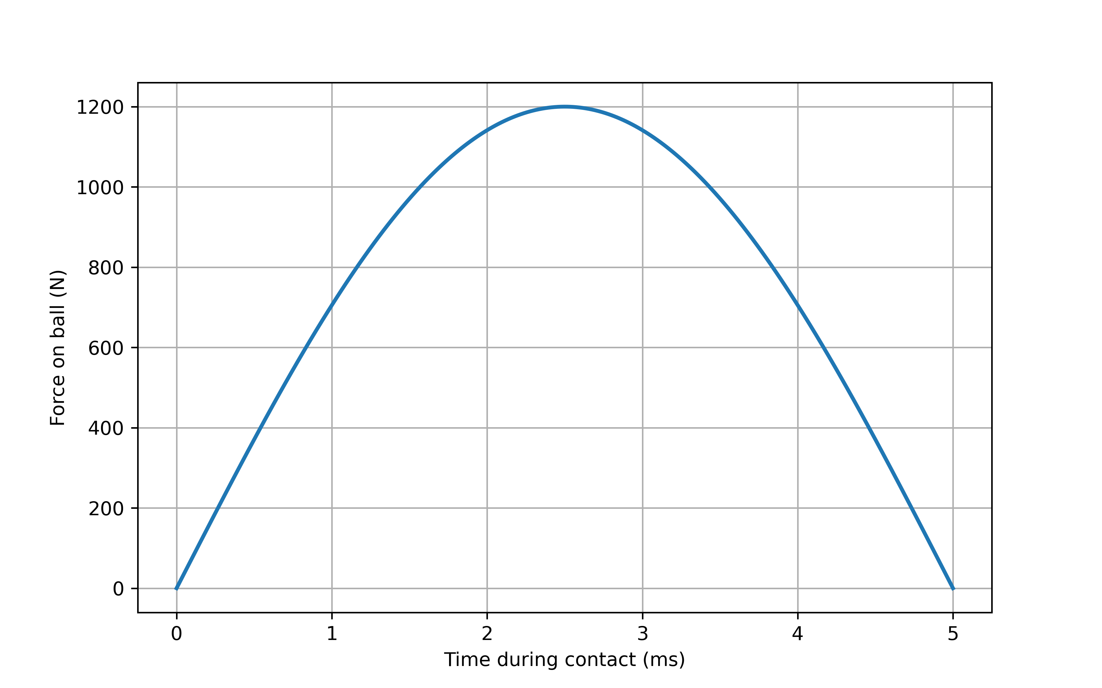 Given the force-time graph of a tennis ball upon hit with the racket, what is the velocity of the tennis ball?