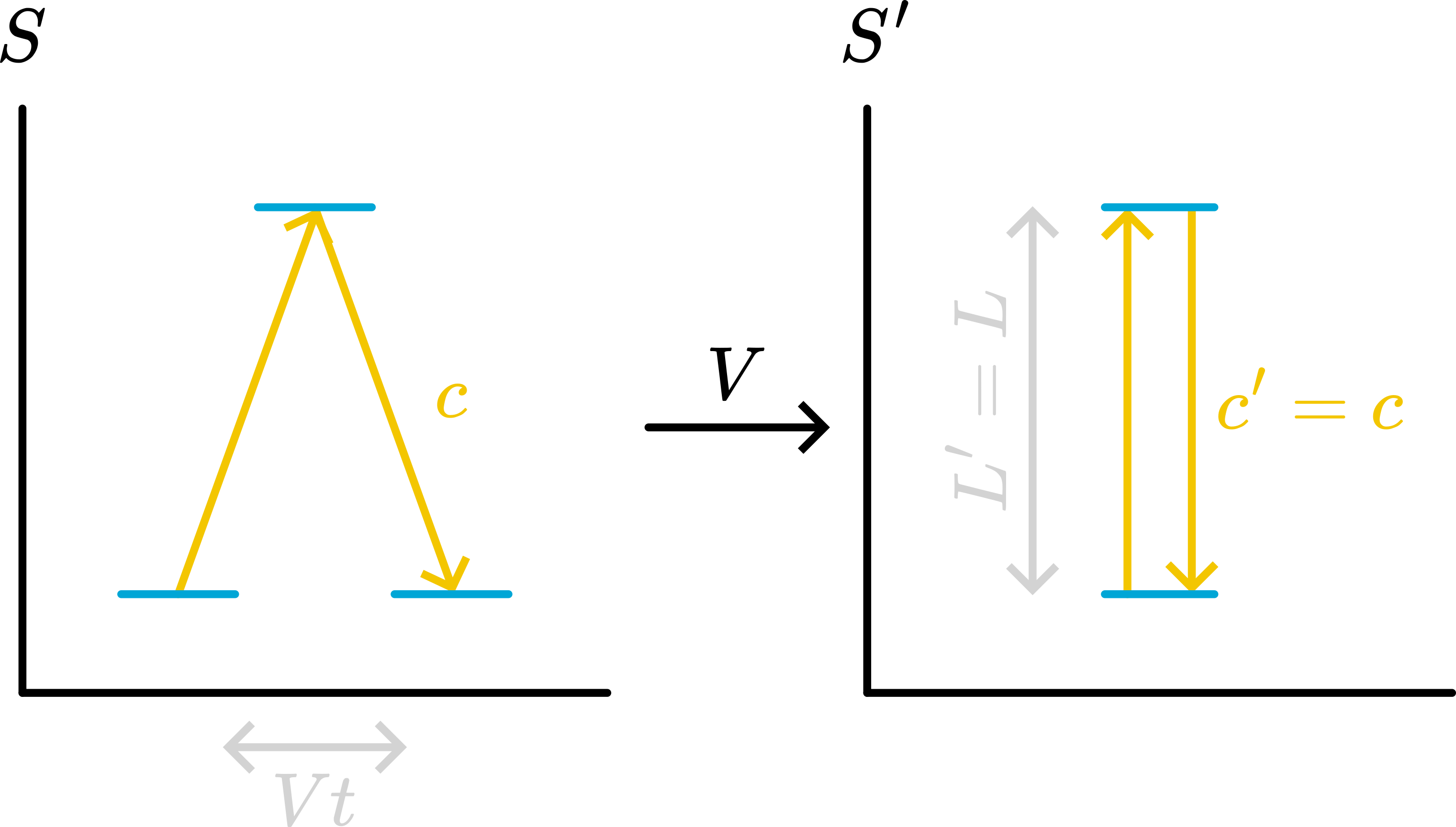Clock stationary according to S' but moving for S.