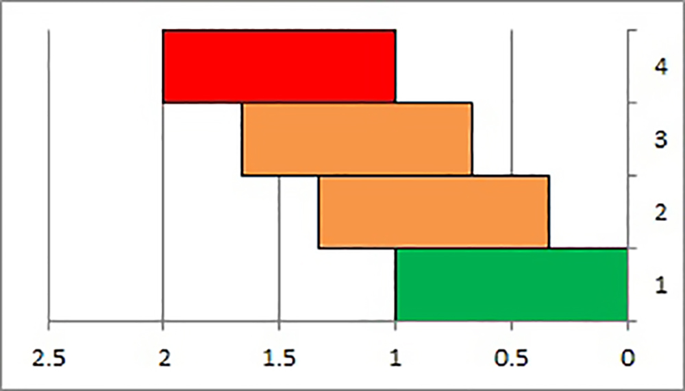 schematic of stacked blocks illustrating how top one is left of the lowest one