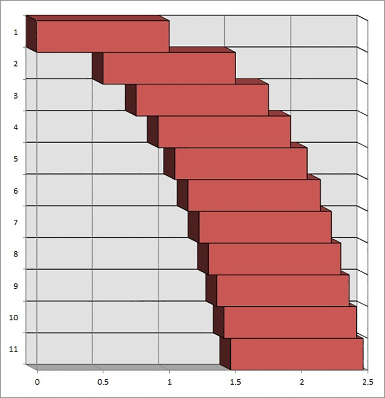 schematic of correct way of stacking blocks