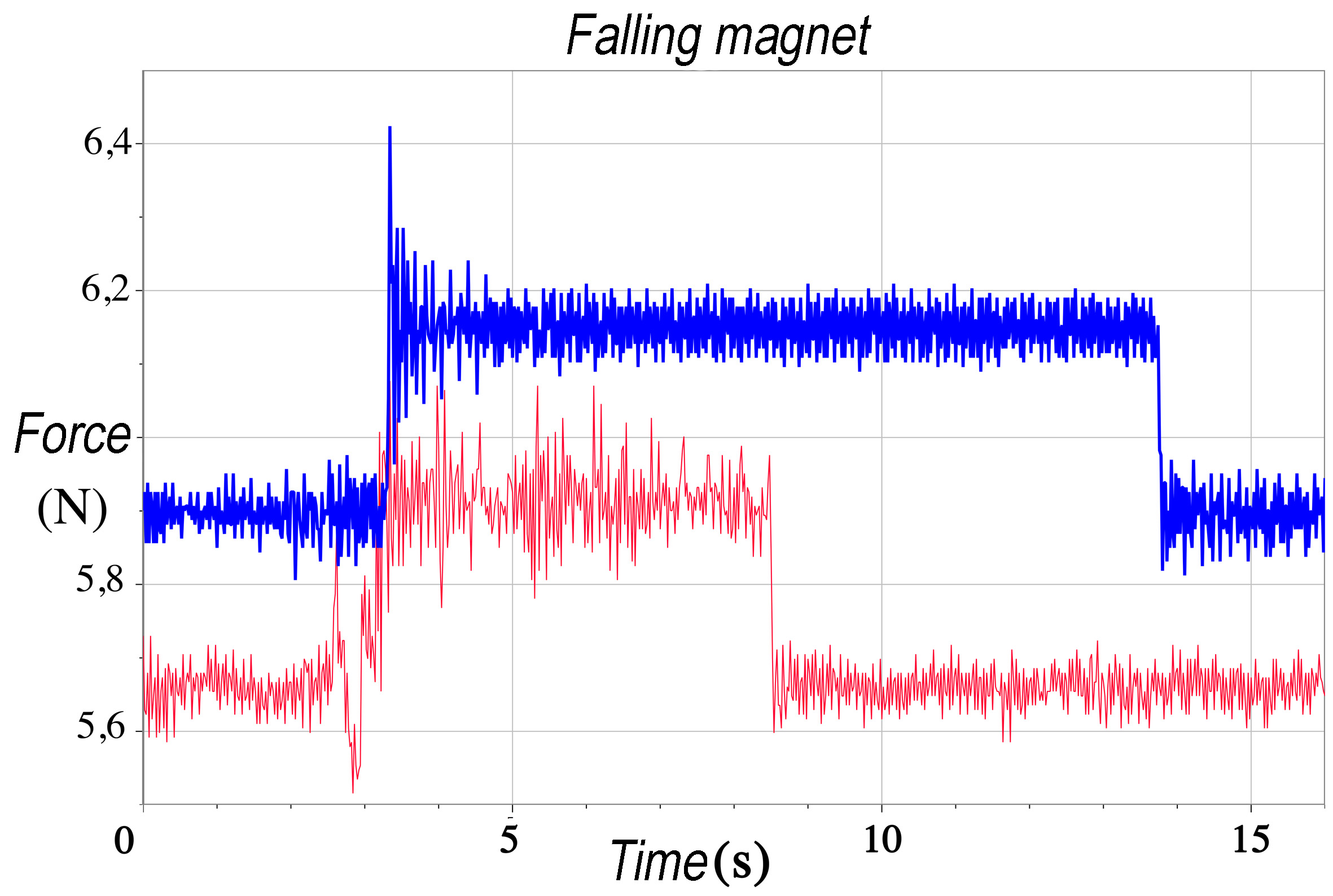 two Force times graphs in one diagram showing that the 'extra' Force equals the gravitational force acting on the magnet.