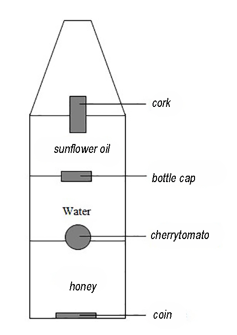 A schematic of the various liquids and 'objects'