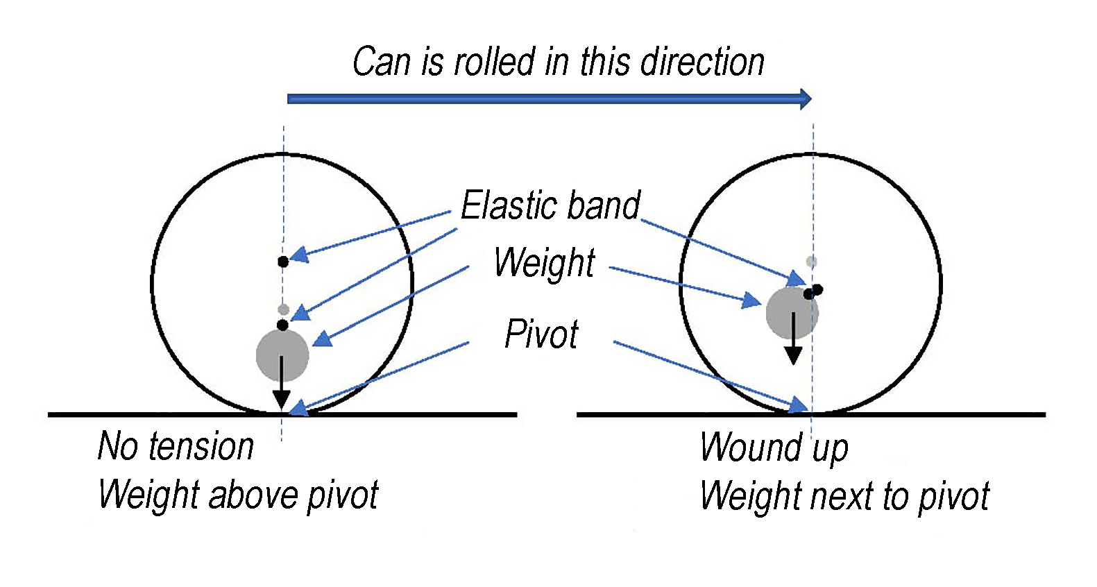 the schematic illustrating how torque provides the explanation of the can rolling back
