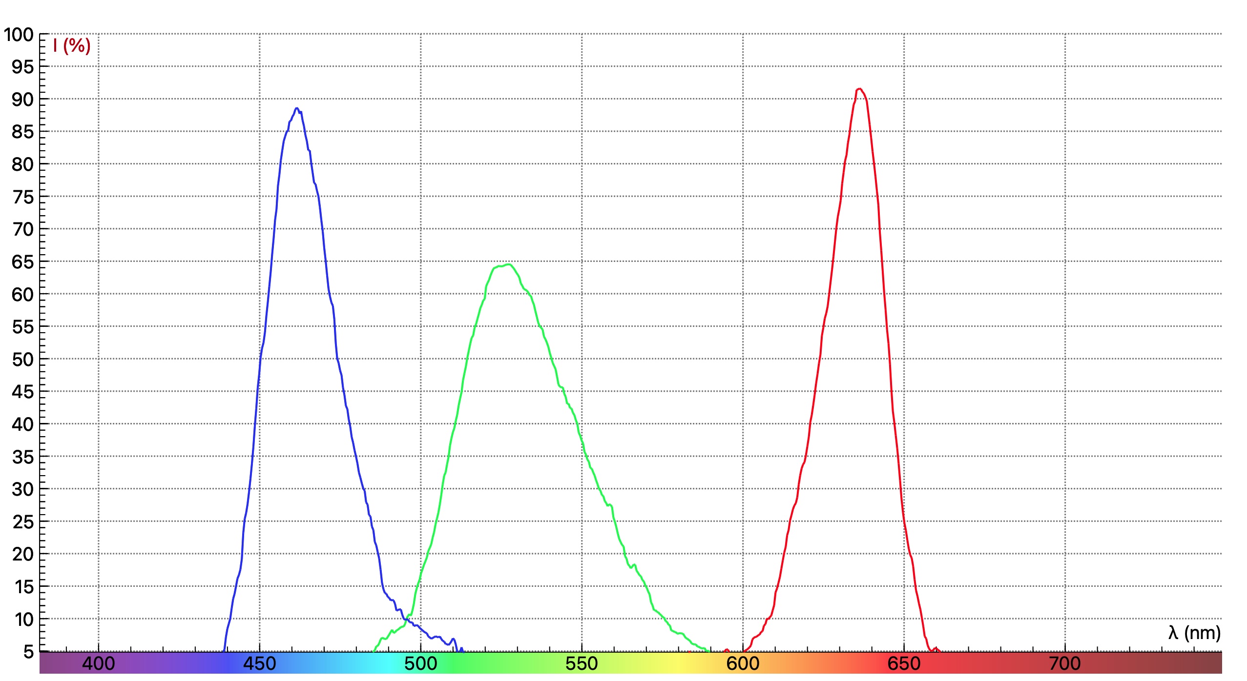 a diagram showing blue green and red graph.
