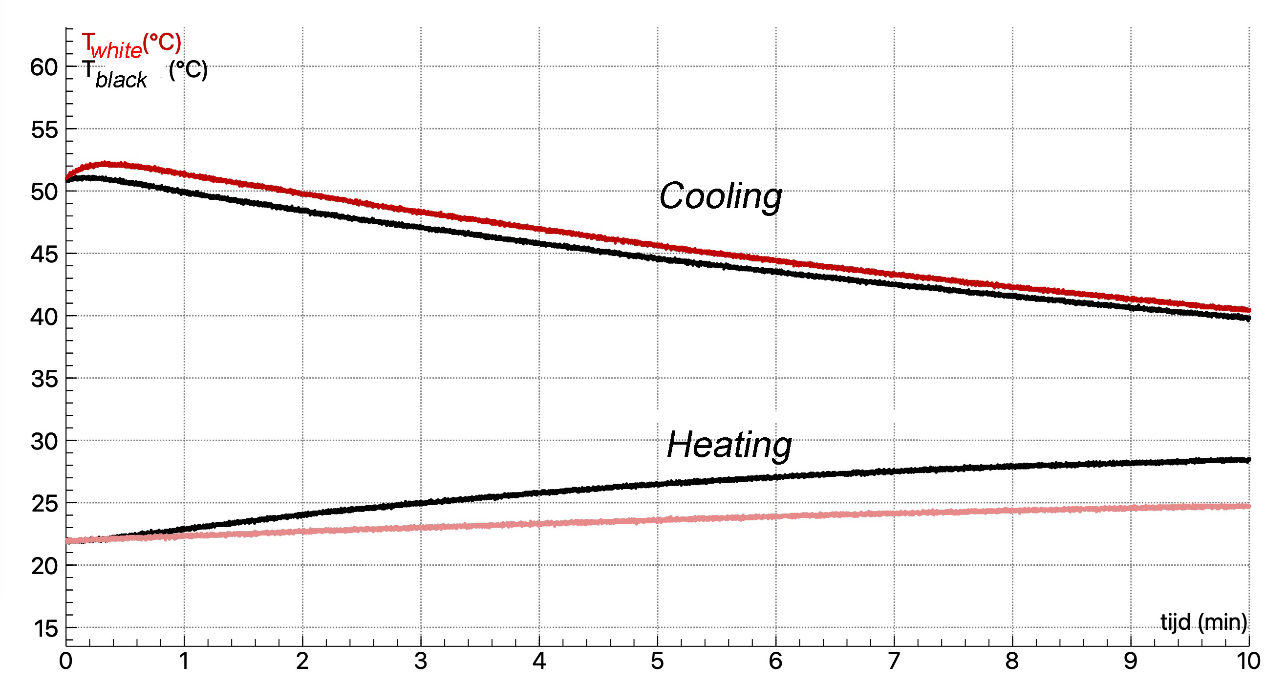 a diagram with both the graph of cooling and heating